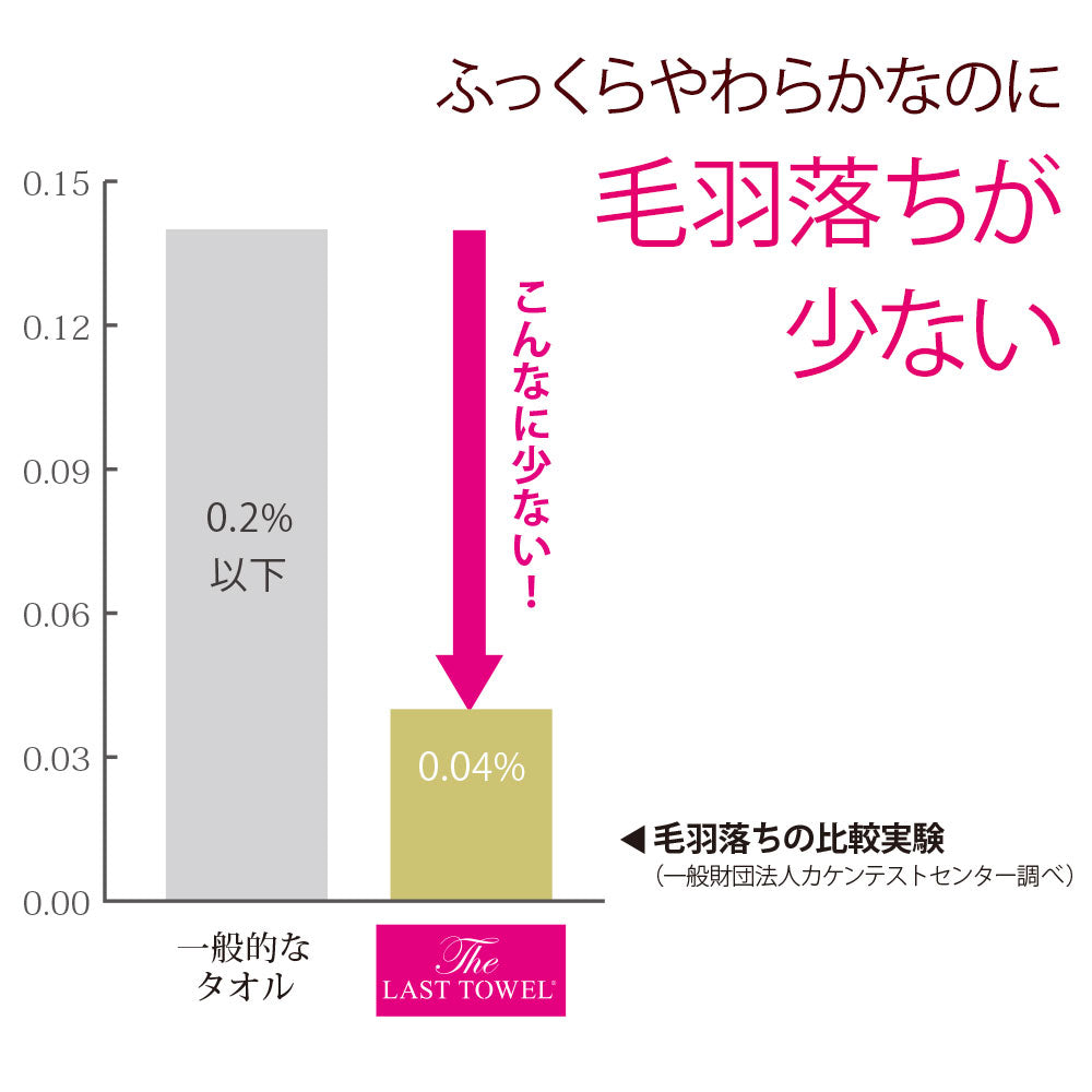 高級タオル ザ・ラストタオル バスタオル 1週間セット(バスタオル7枚）