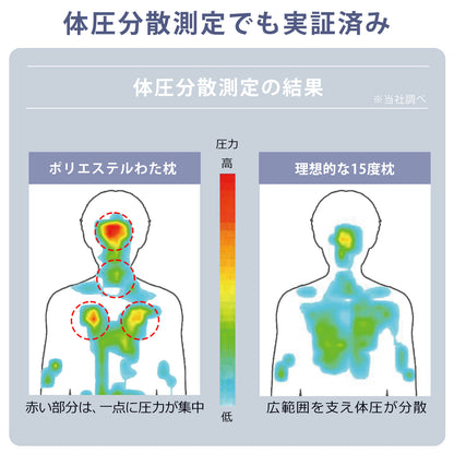 理想的な15度枕